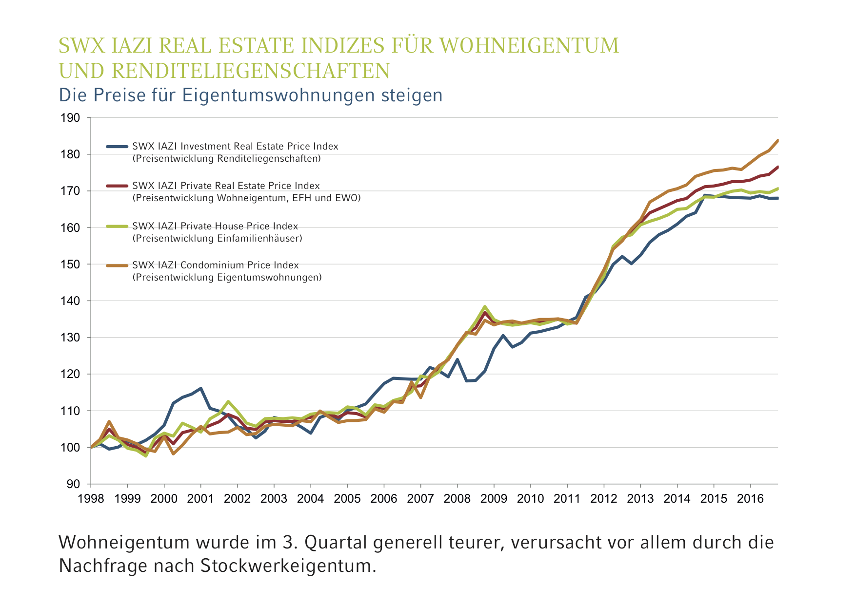 Die SWX IAZI Real Estate Indizes für Wohneigentum und Renditeliegenschaften (Grafik: IAZI)