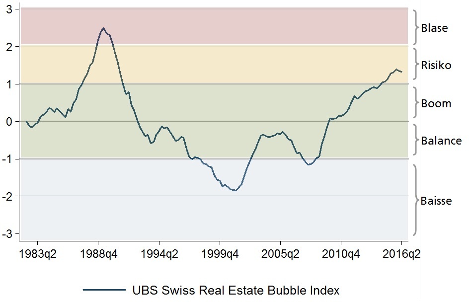 Der UBS-Bubble-Index ist im 2. Quartal 2016 erneut leicht gesunken (Grafik: UBS Switzerland AG)