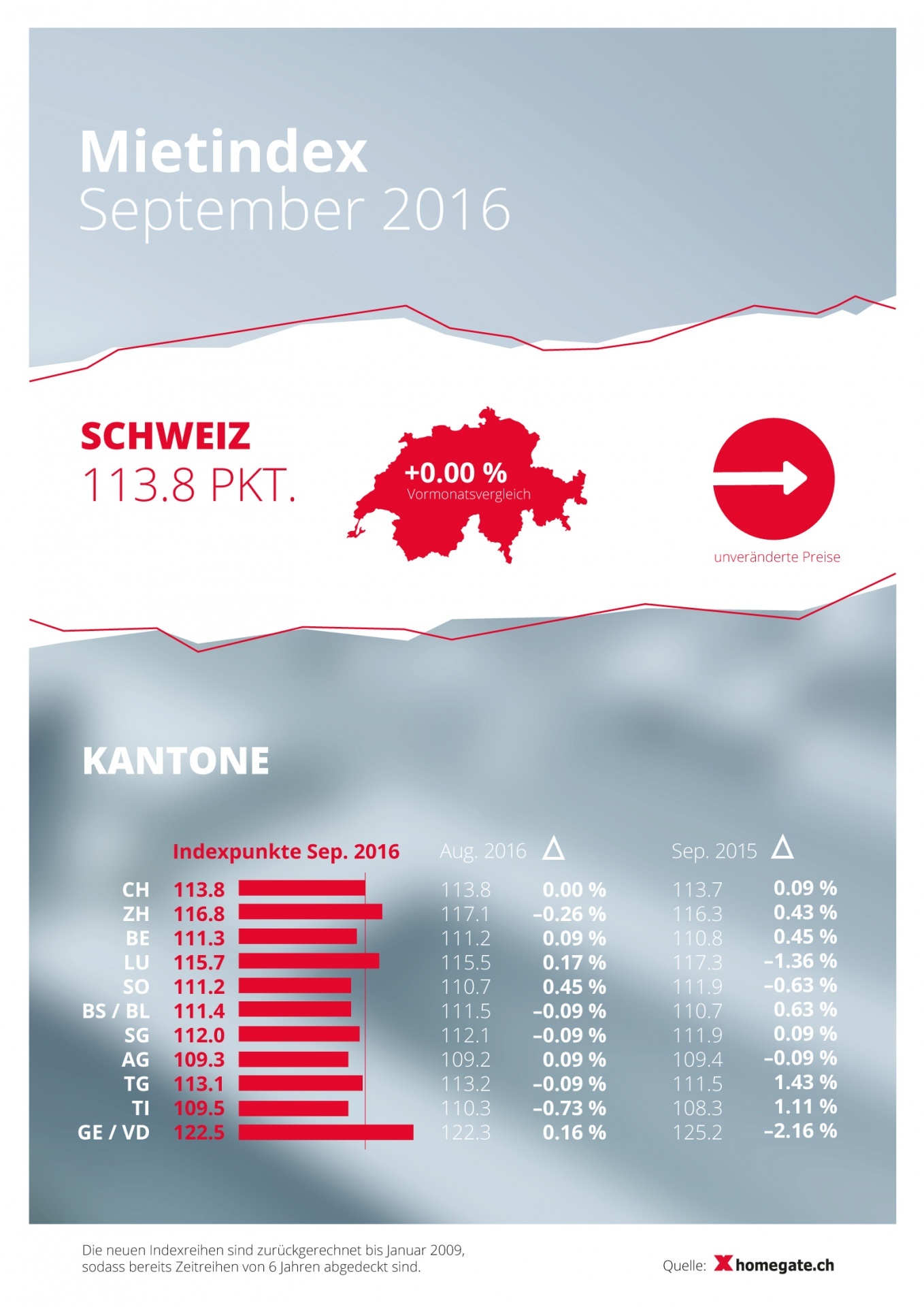 Der Mietpreis-Index vom September 2016 (Quelle: Homegate.ch)