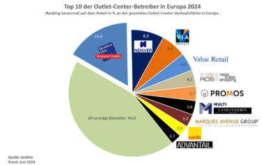 Outlet-Center Wachstum Europa 2024